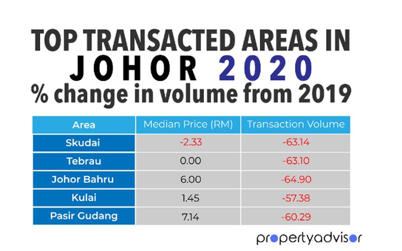 Johor Has Become A Highly Sought-After Location By Homebuyers